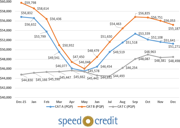 Coe Trend Chart