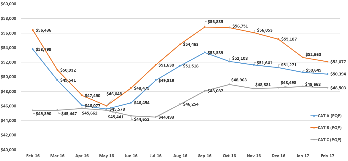 Coe Trend Chart