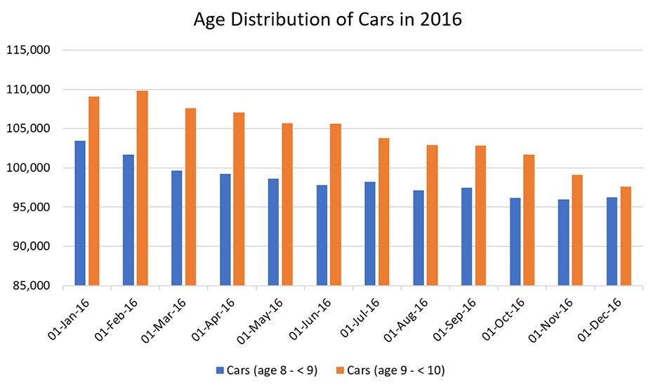 Singapore Coe Chart