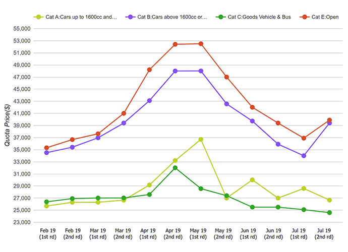 RC Past 6 Months COE Bidding Exercises